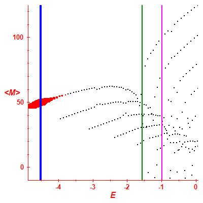 Peres lattice <M>